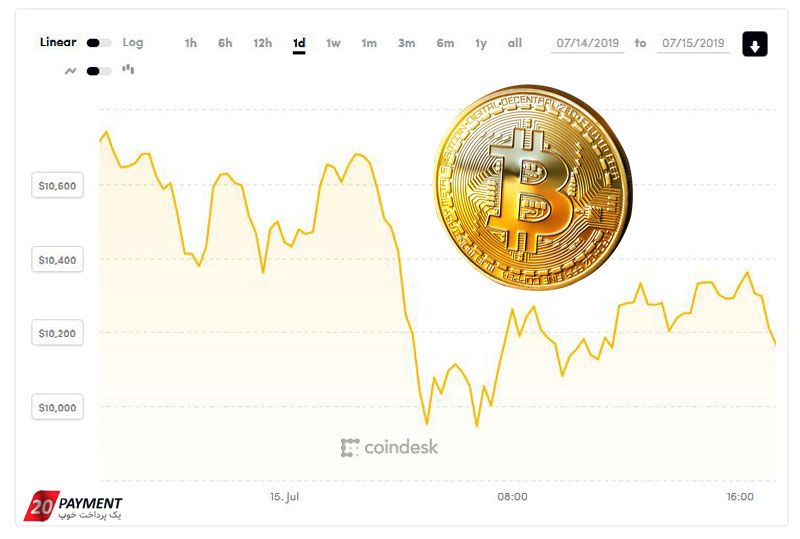سقوط مجدد بیت کوین به زیر 10 هزار دلار
