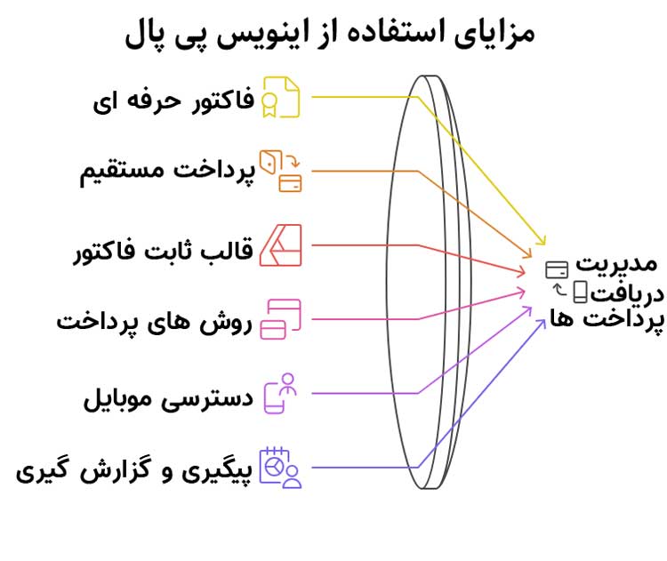 مزایای استفاده از اینویس پی پال