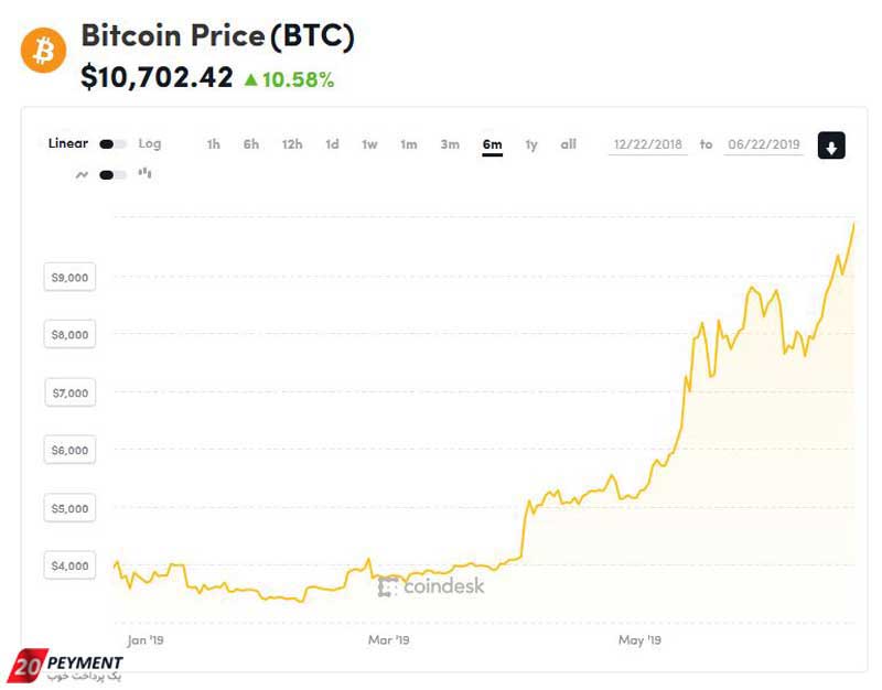 رد کردن مرز 10 هزار دلار قیمت بیت کوین