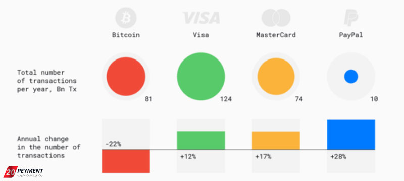 رقابت بیت کوین با مستر، ویزا کارت و پی پال