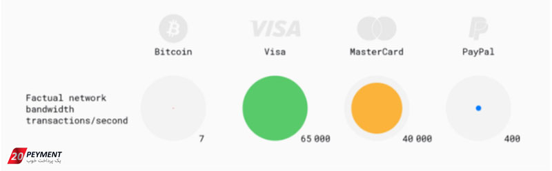 آیا بیت کوین می تواند مقابل ویزا، مسترکارت و پی پال قرار می گیرد؟