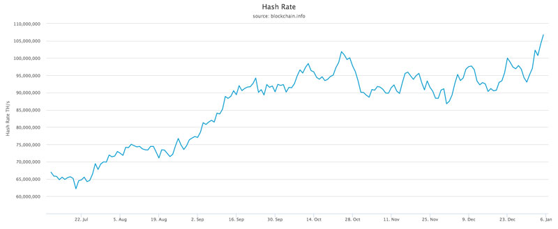نمودار رشد نرخ هش شبکه بیت کوین در میانگین یک هفته