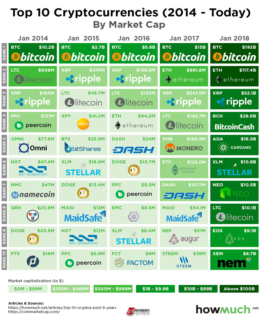 10 ارز دیجیتال برتر از سال 2014 تا کنون