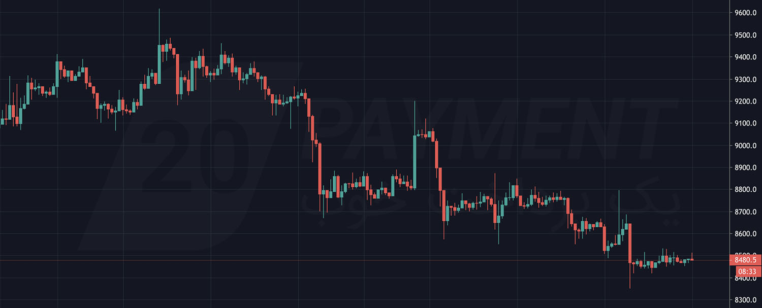 تجارت با استفاده از ابزار های سایت TradingView