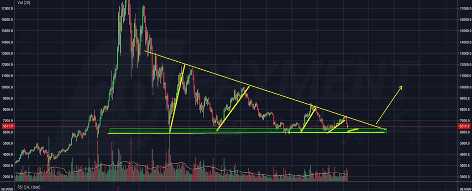 تجارت با استفاده از ابزار های سایت TradingView