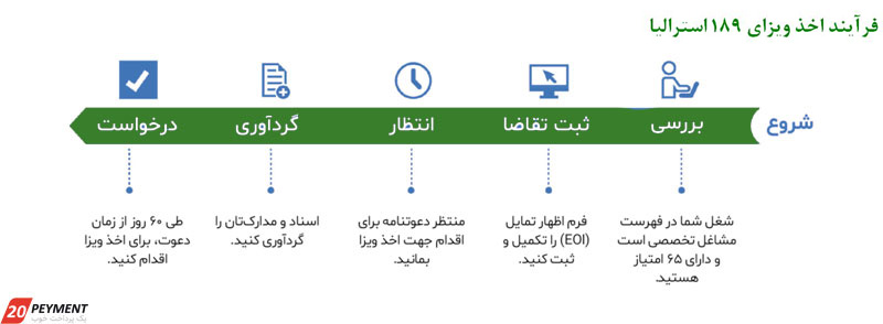 فرآیند اخذ ویزای 189 استرالیا